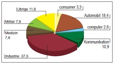 Obr. 3 Použití DPS v Evropě podle oborů (Zdroj – ZVEI, Gash)